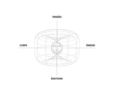 Cartographie circulaire 4 espaces transformation Shamanic Door corps pensées émotions énergie