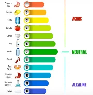 pH scale 1