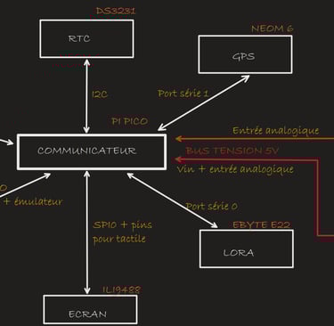 architecture communicateur LORA