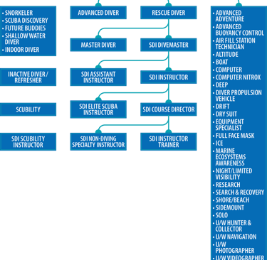 formation de spècialités  avec sdi tdi et atxdiving