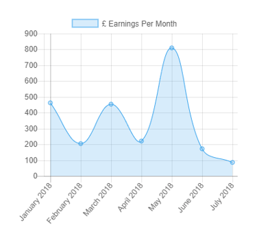 student profit graph