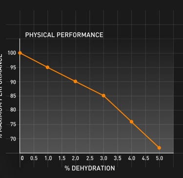 Marathon performance graph: 2% body weight loss threshold. Shows aerobic capacity limit before dehydration.