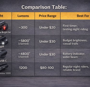 Comparison table of budget MTB night riding lights showing lumens, price range, and best use for Asc