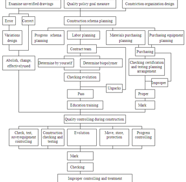 quality control flow chart