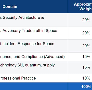 Advanced Exam domains covered from Handbook.