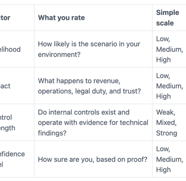 cybersecurity program assessment scoring lens