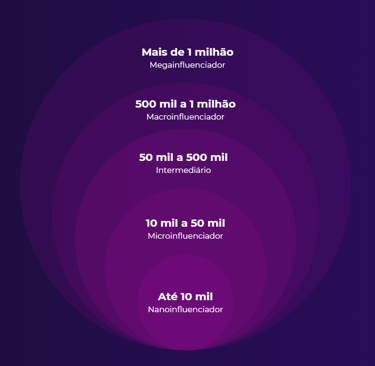 Influenciadores por quantidade de seguidores
