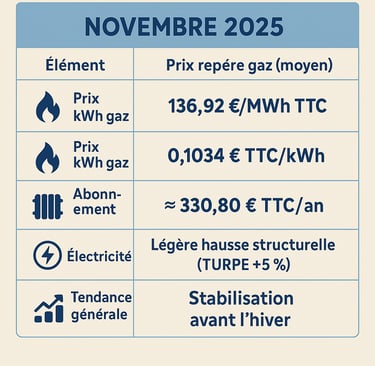 infographie explicative des prix pour novembre 2025 tout comprendre prix en Bretagne gaz électricité