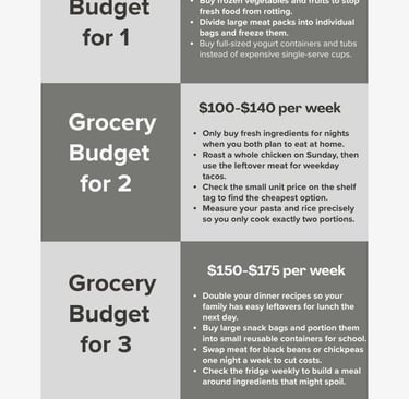 grocery budget calculator, tips for groceries on a budget, $100 a week grocery budget