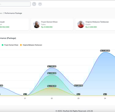 Aplikasi MoxFlod membantu club fitness mengelola data member agar tidak gagal