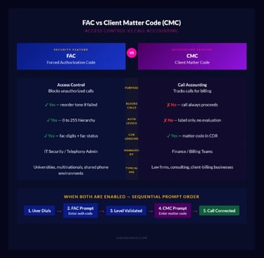 FAC vs CMC comparison table showing access control versus call accounting differences