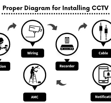 cctv installation with diagram