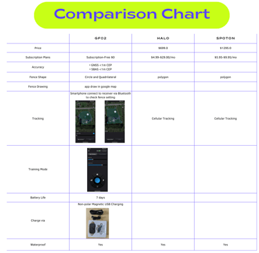 GF02 VS Halo Collar VS SpotOn GPS Comparison Chart