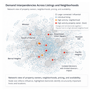 Network View of Property Owners, Neighbourhoods, Pricing and Availability