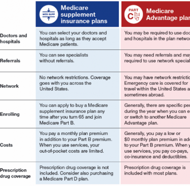 difference between Medicare Advantage and Medigap plans