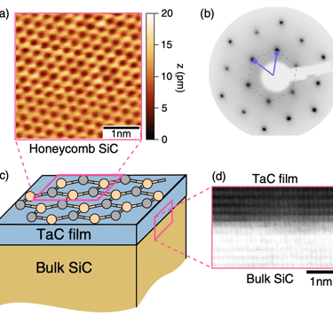 2D honeycomb silicon carbide (SiC)