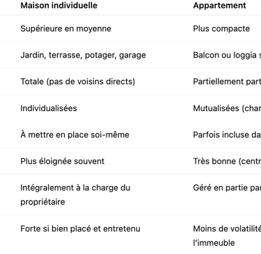 Comparatif complet : maison vs appartement