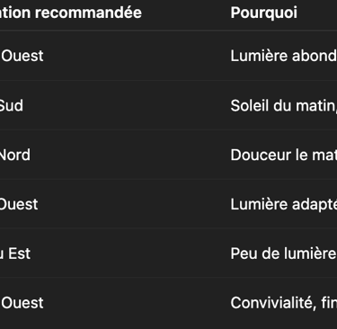 Comment bien répartir les pièces selon l’exposition ?