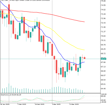 Chart Oil