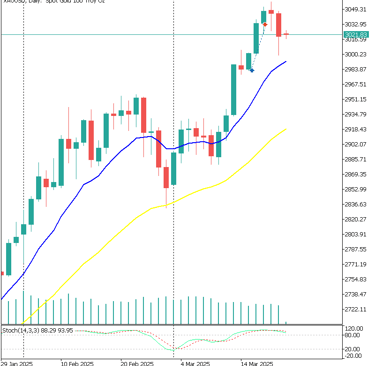 XAUUSD