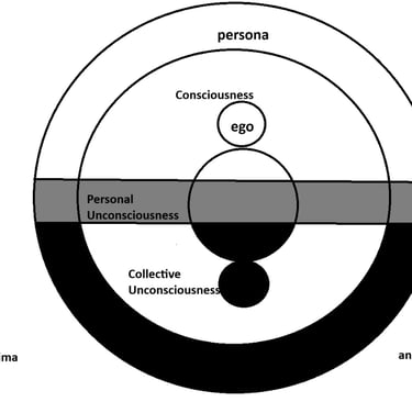 A black and white image with cirular diagram of the model of the psyche by Jung