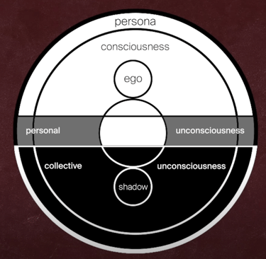 A digram illustrating the model of the psyche by Jung. The model is circles under circles. 