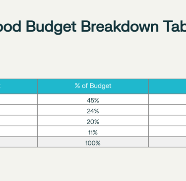 food budget breakdown table