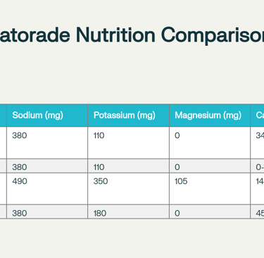 Gatorade Complete Product Line Nutrition Comparison