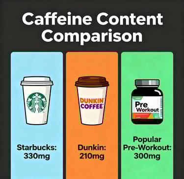 Visual comparison showing caffeine content across popular American coffee chains