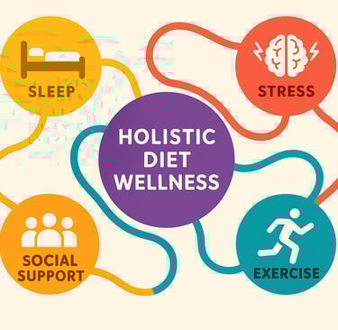 Holistic diet success infographic showing interconnected lifestyle factors