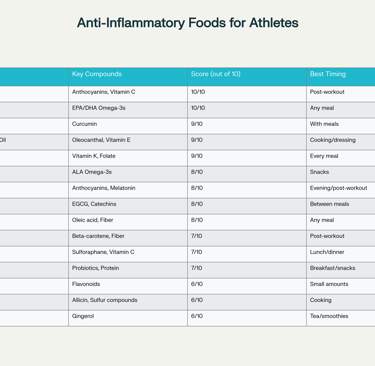 Top 15 Anti-Inflammatory Foods for American Athletes: Complete Ranking Guide