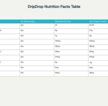 DripDrop Complete Nutrition Facts: Standard vs Zero Sugar Formula