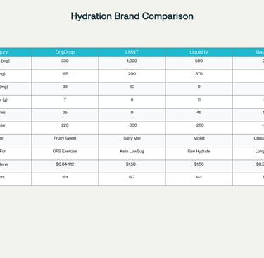 DripDrop vs Competitors: Complete Comparison Chart