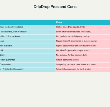 DripDrop Pros and Cons: Complete Analysis