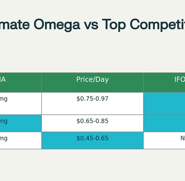 Competitive comparison of Nordic Naturals Ultimate Omega against leading omega-3 supplement brands