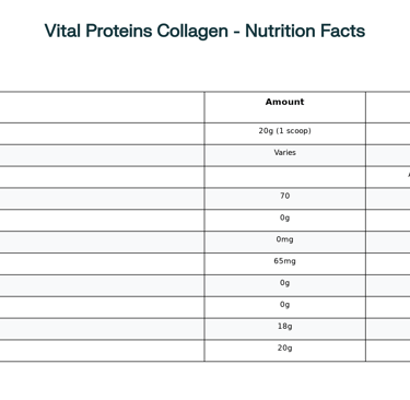 Nutrition facts for Vital Proteins Collagen Peptides per 20g serving