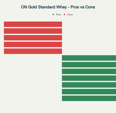 Comprehensive pros and cons analysis of ON Gold Standard Whey protein