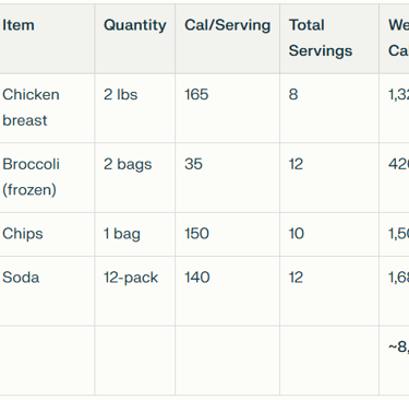 calorie breakdown table