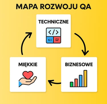 mapa rozwoju qa