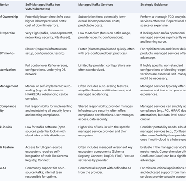 Decision Framework: Self-Managed vs. Managed Kafka in the Cloud
