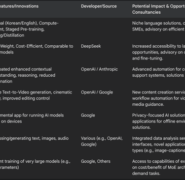 Table 1: Key LLM and Generative AI Advancements