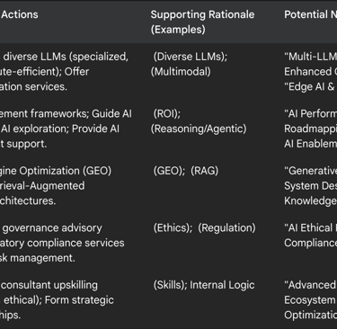 Table 3: Strategic Focus Areas & Service Development Roadmap for ChatGPT Consultancies