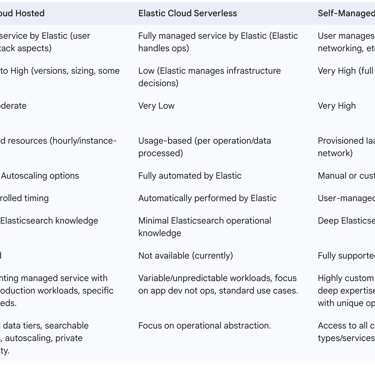 Table: Comparison of Cloud Deployment Models