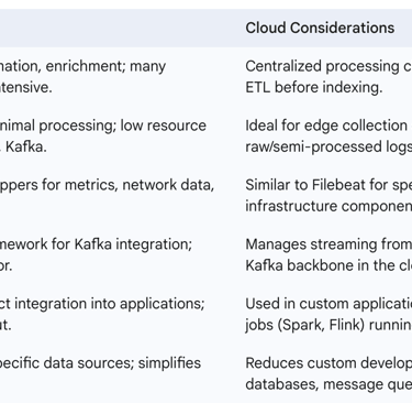 3.1.4. Table: Data Ingestion Tools: Use Cases and Characteristics
