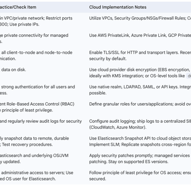 Table: Cloud Security Best Practices Checklist for Elasticsearch