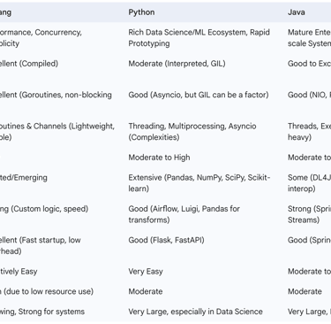 Golang vs. Key Alternatives (Python, Java) for Data Engineering