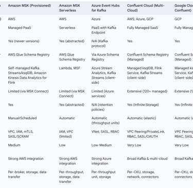 Comparison of Major Managed Kafka Services in the Cloud