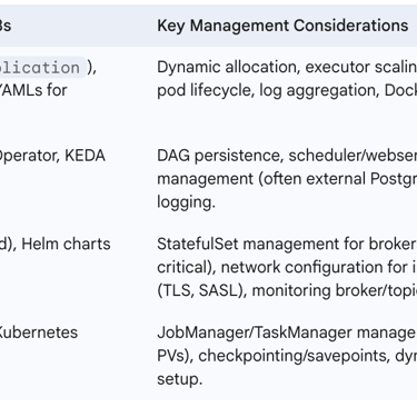 Key Data Engineering Tools on Kubernetes - Deployment and Management Overview