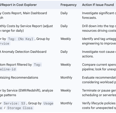 Tactical Cost Monitoring Checklist for Data Operations