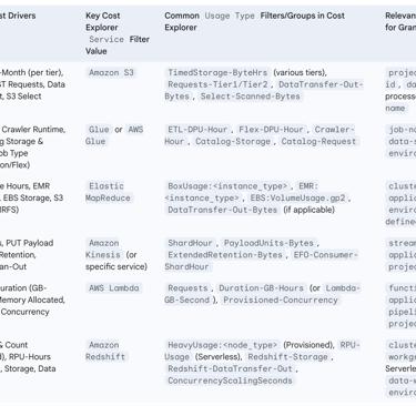 Data Engineering Service Cost Breakdown in Cost Explorer